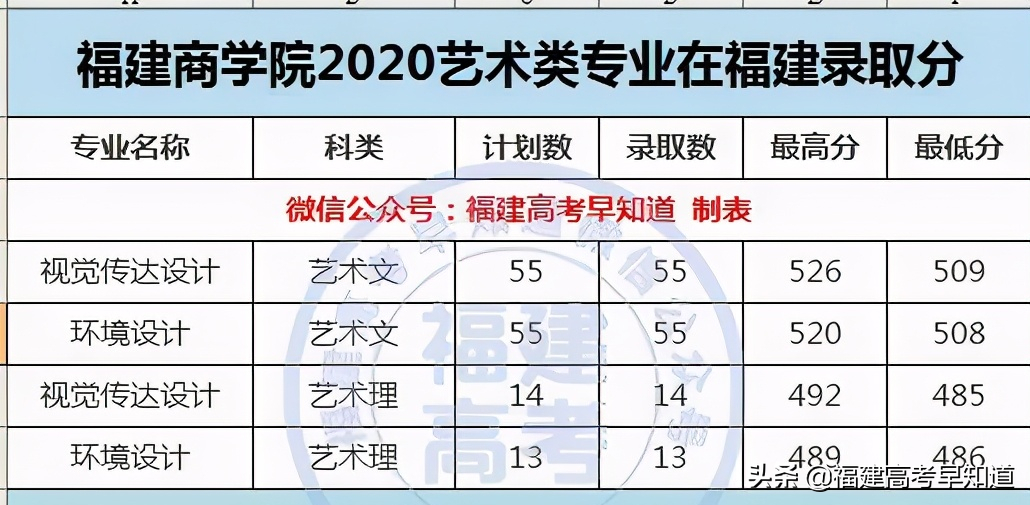 最新整理 | 福建省内33所本科院校2020艺术类专业录取分公布