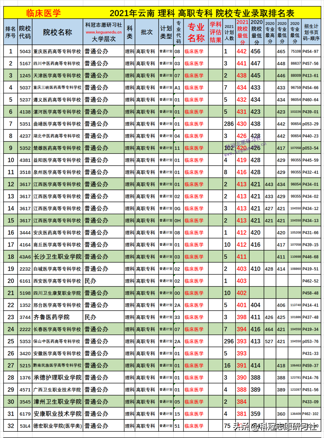 云南高考：临床医学多少分能上？2021年文理科各批次录取分排名