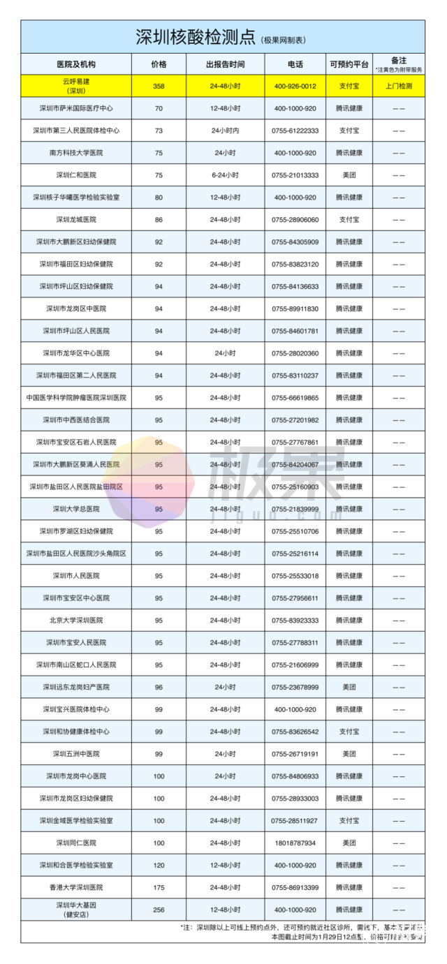 「核酸检测」攻略来了！预约、价格、时间全搞定！快分享