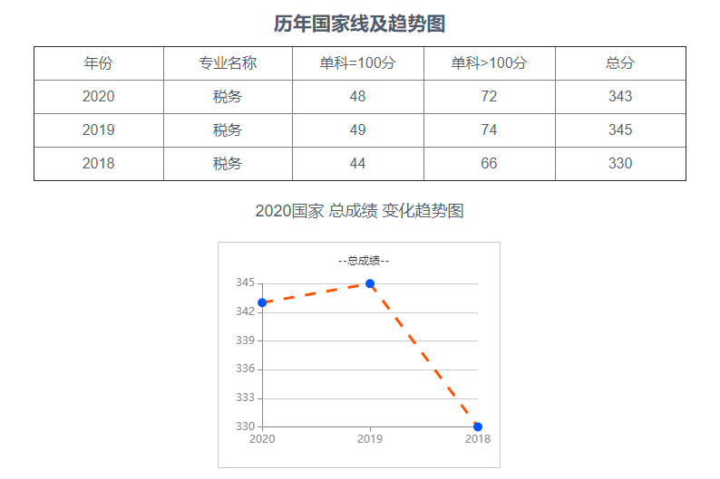 22考研——东北财经大学433税务专业考研考情分析