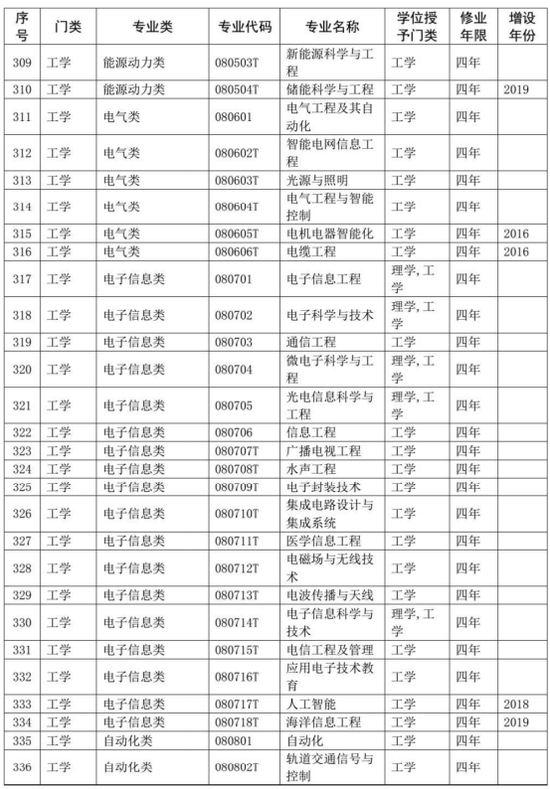 涉及所有大学生！你的专业代码是什么？