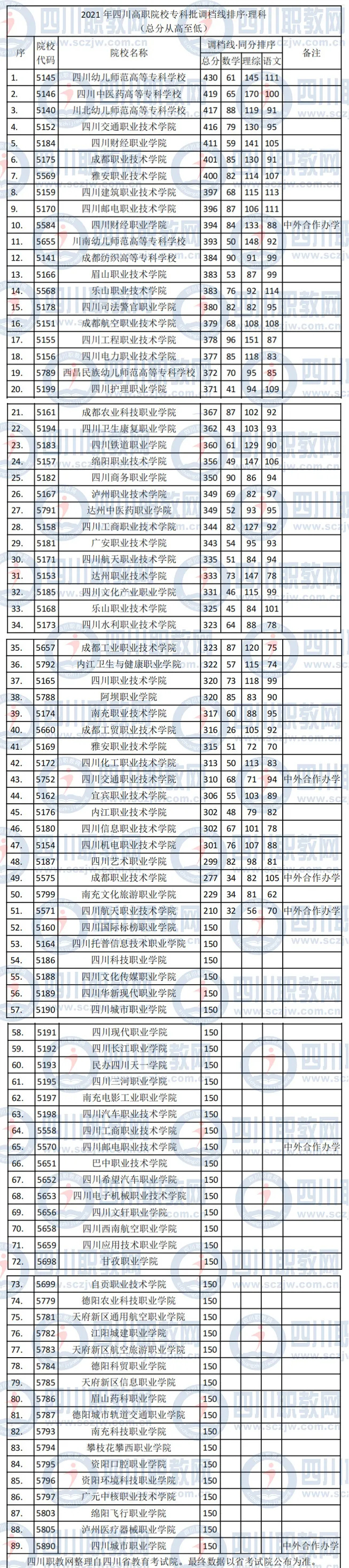 成都师范学院2017调档线（直逼本科线）