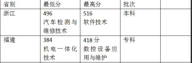 南京和浙江这两所高职学院哪个强，呈现两多两少特点（附分数线）