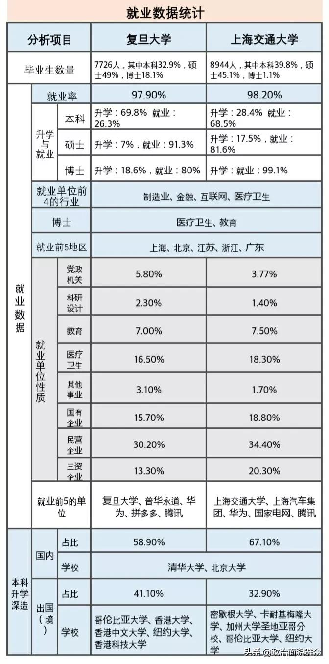 同城“双子星”：复旦大学VS上海交通大学学科及毕业质量统计