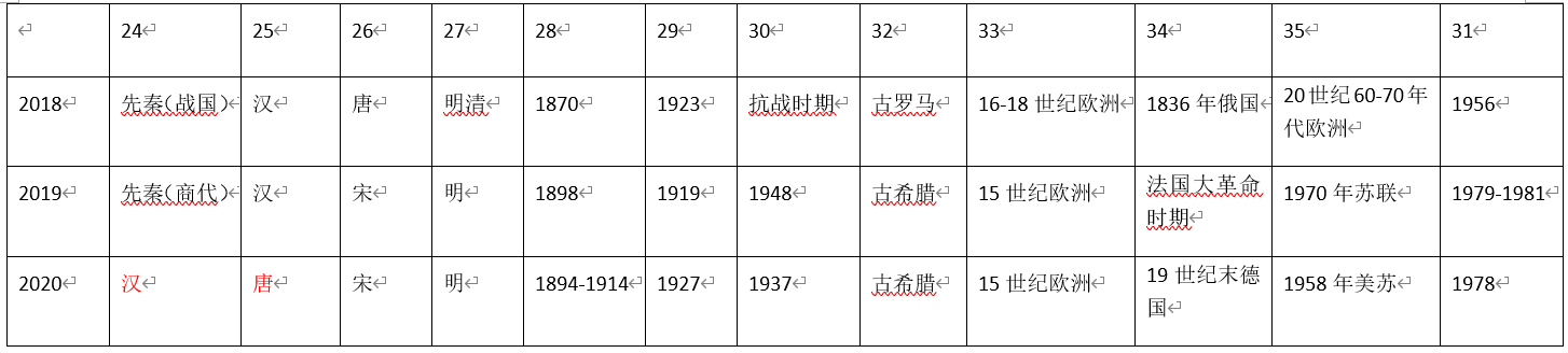 微观视角下的2020年高考历史全国2卷试题评析