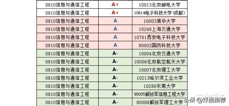 5G时代的新贵，信息与通信工程专业，高考报考指南