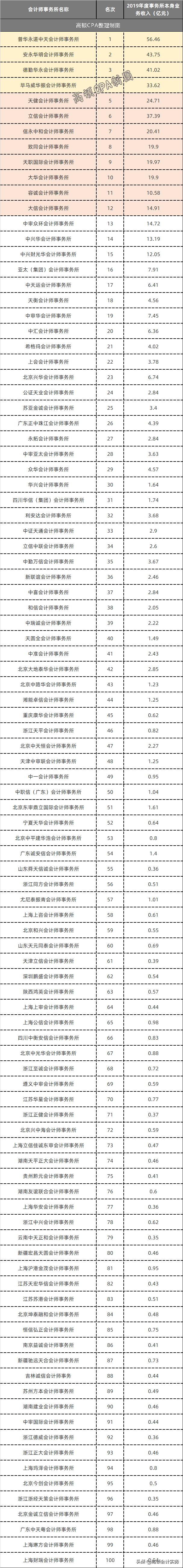 中注协通知：十大会计师事务所排名情况，四大重回TOP4排名
