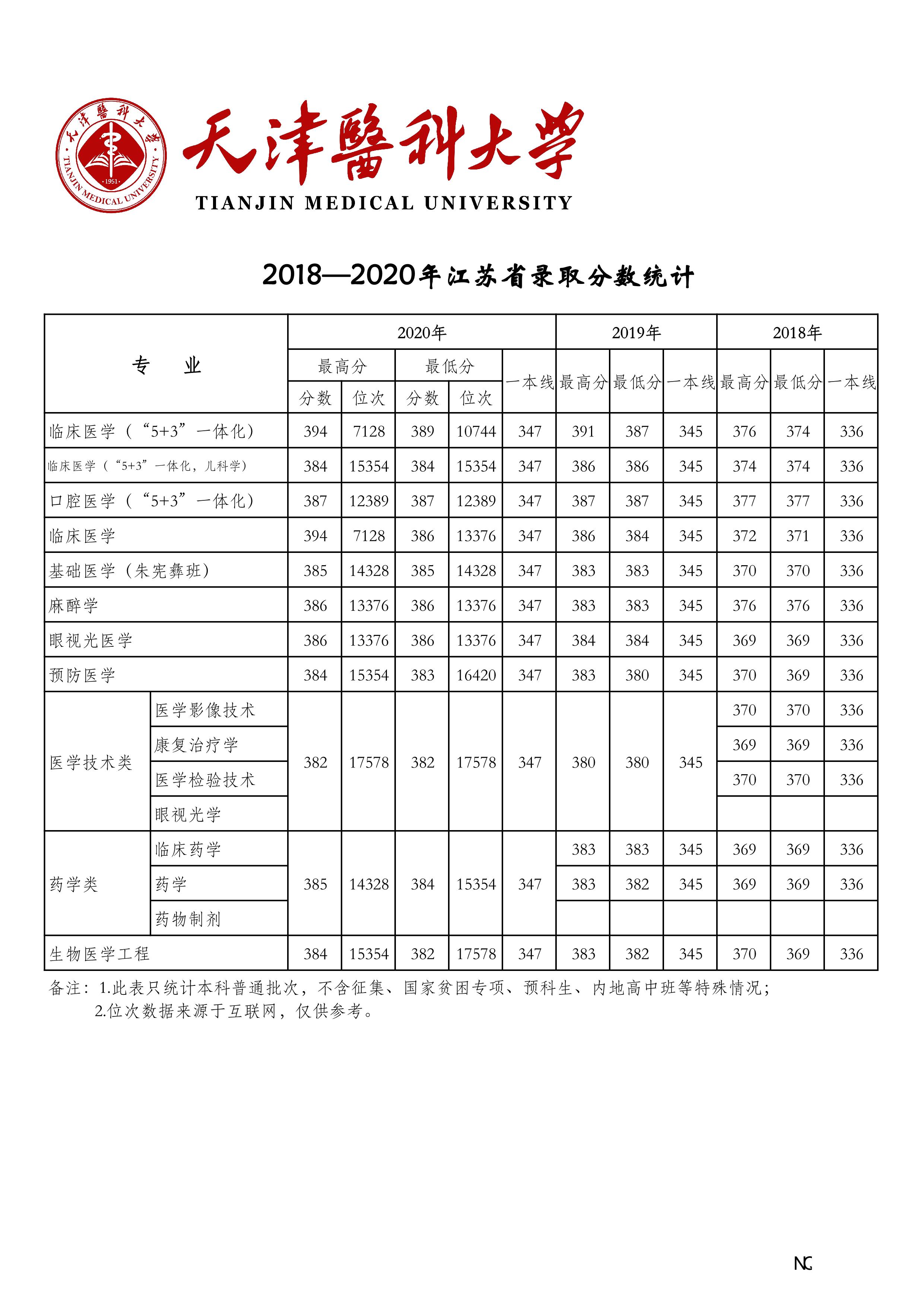 天津医科大学2018-2020年在27省市分专业录取分数公布