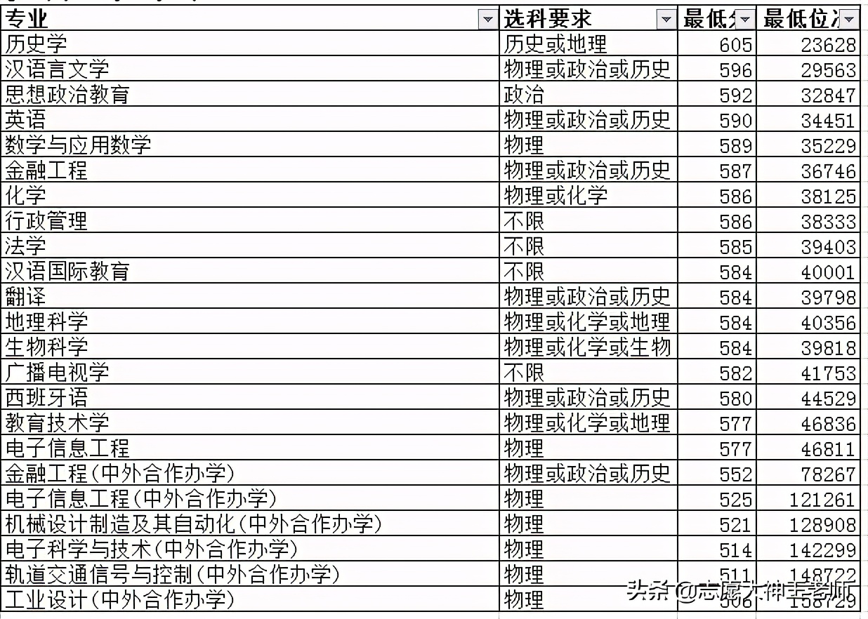 2020江苏师范大学在山东招生情况（2021考生收藏）
