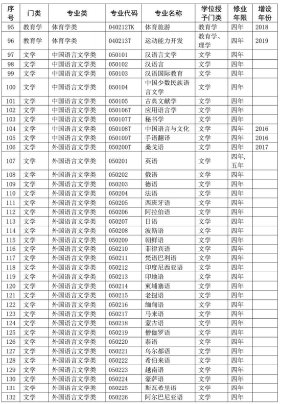 涉及所有大学生！你的专业代码是什么？