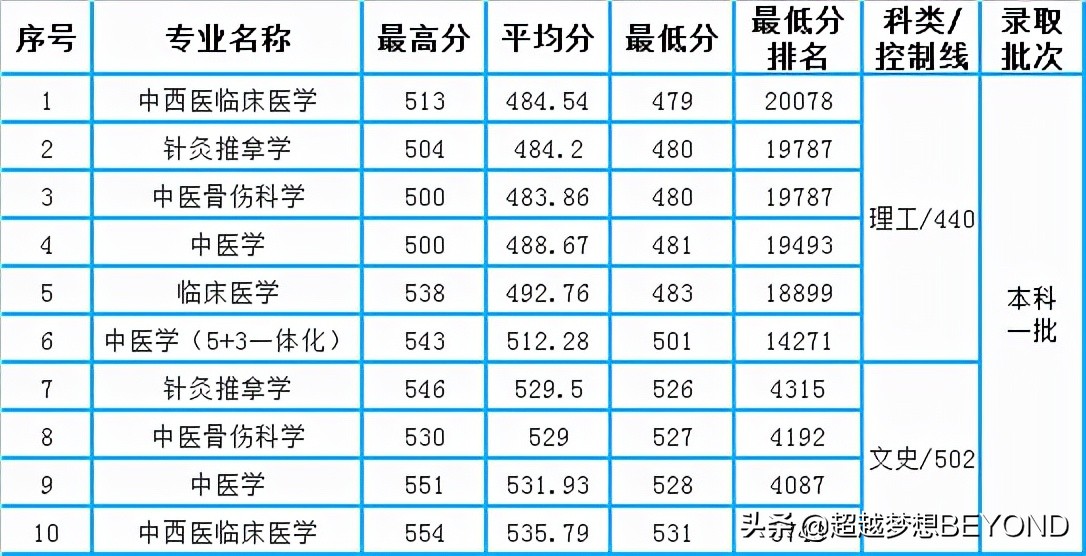 甘肃中医药大学2021年本科专业录取分数、位次统计（甘肃）
