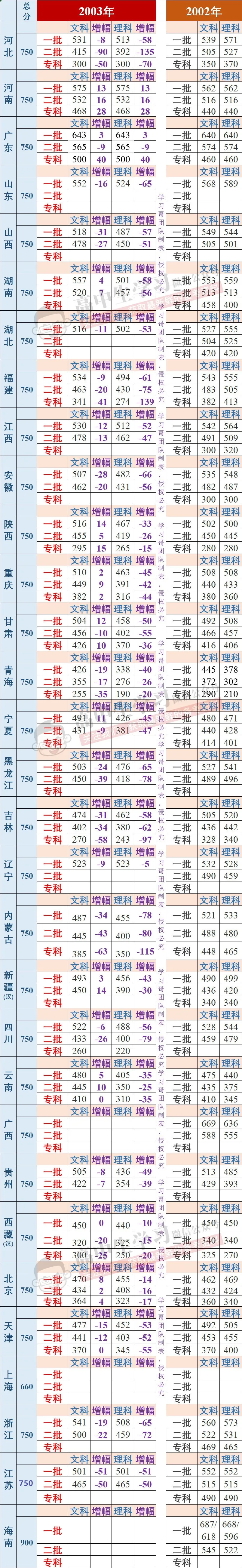 今年高考难度和分数线会降吗？回顾非典那年高考惊呆了