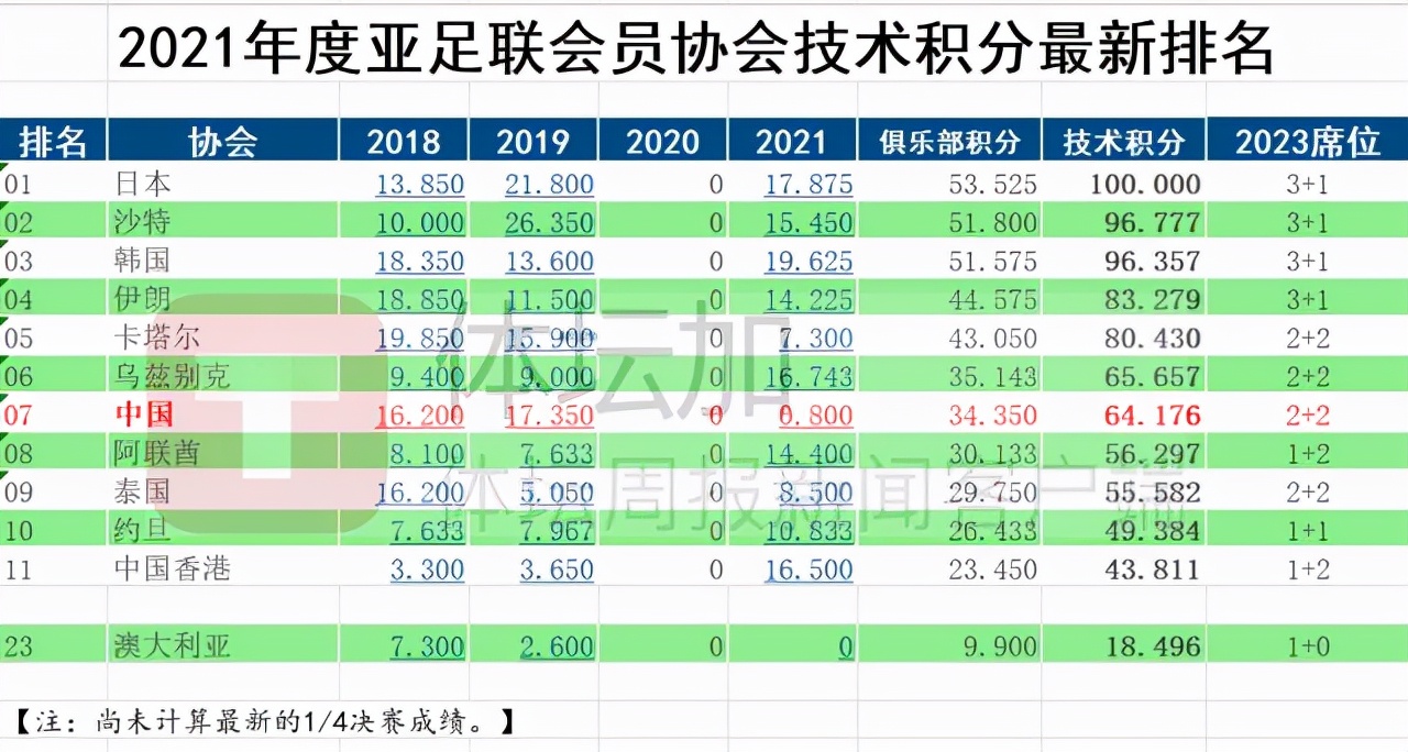 为什么中超亚冠席位越来越少(中超亚冠席位生变！亚洲第一变第七 下赛季亚冠席位成“2 2”)