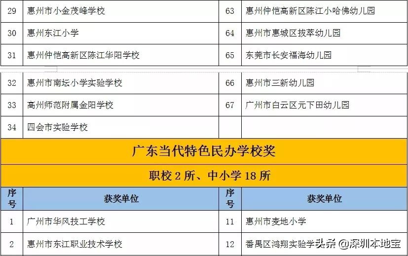 深圳只有一个！2019年广东173个优质民办学校/单位名单出炉