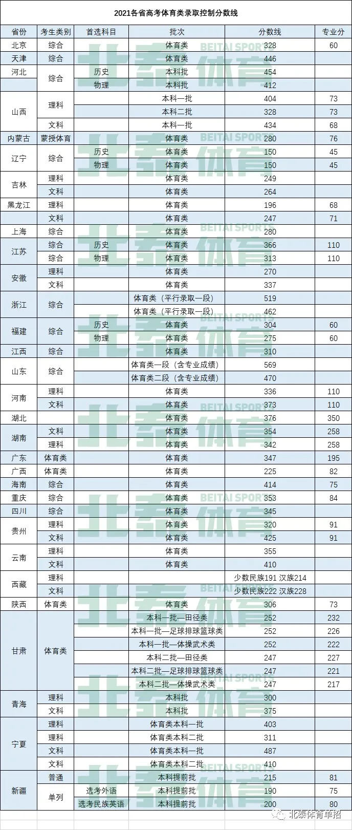 体育单招 | 文化课差的学生考大学最好的选择