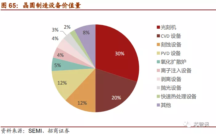 「深度解析」2019中国半导体设备自主可控全景