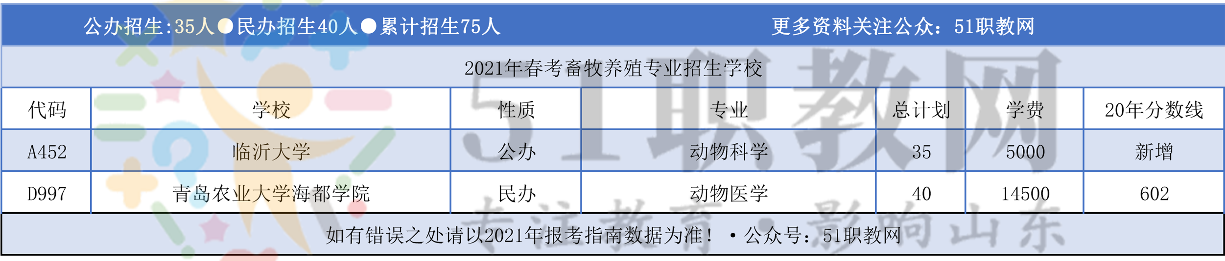 「分专业」2021年山东春季高考本科各专业招生计划！收藏+转发  2021年春季高考本科招生计划 第19张