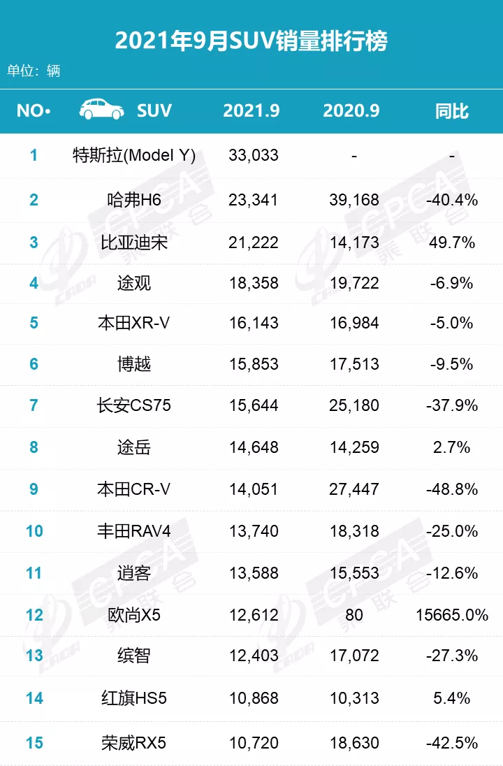 9月SUV销量榜：特斯拉Model Y问鼎，比亚迪宋成黑马？