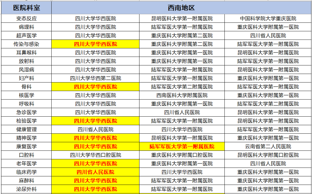 各地区专科top3医院情况