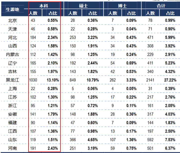 哈尔滨工业大学2019届本科毕业生：就业率95.33%，近九成进企业