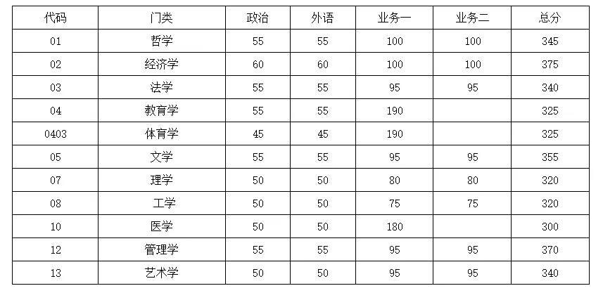 東南大學(xué)近3年碩士研究生招生復(fù)試基本分?jǐn)?shù)線
