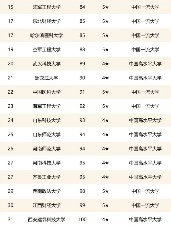 2021年双非院校排行榜，新一轮“双一流”评定，谁最有希望？