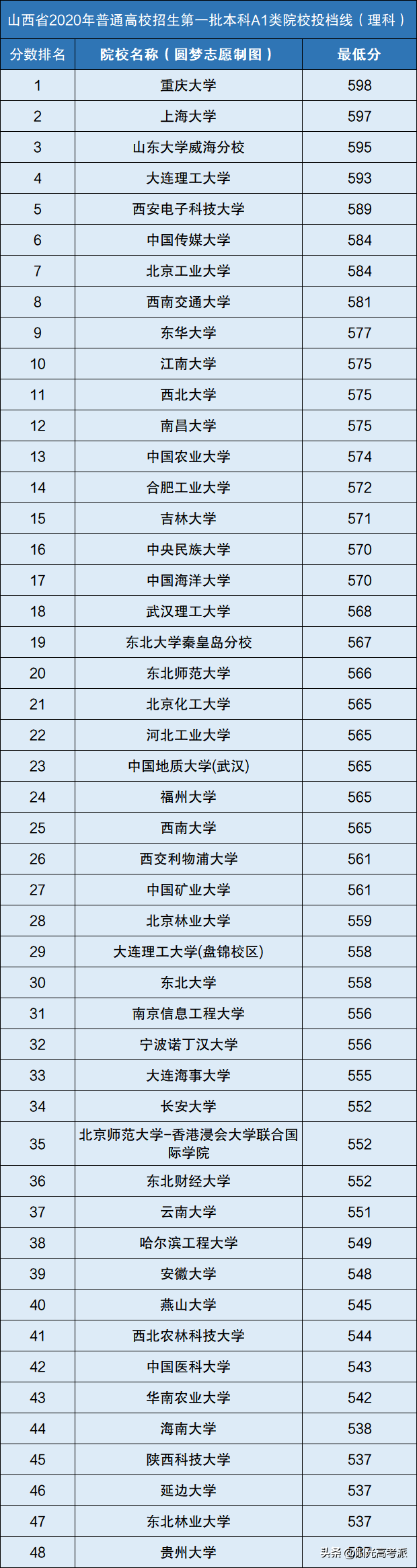 国内一本大学排名（按录取分数线）