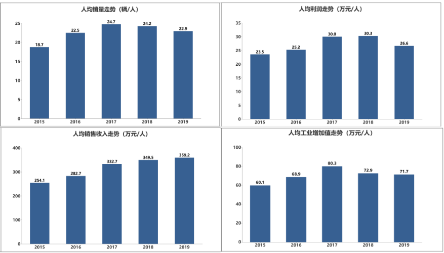 重磅 | 2019年度汽车行业劳动用工对标报告