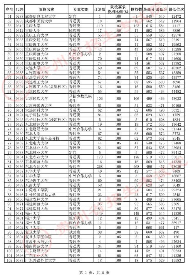 贵州省本科一批提档线：哈工大和华科入围前十，上交农学拖后腿
