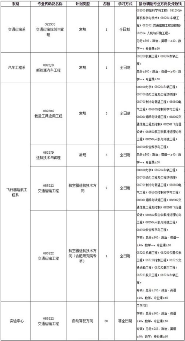 清华、北大等十所985这些专业没招满！21考研看过来