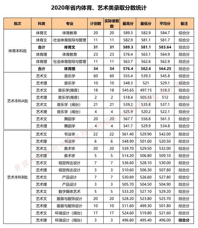 全国｜泉州师范学院2020在全国各省市各专业分数+录取人数