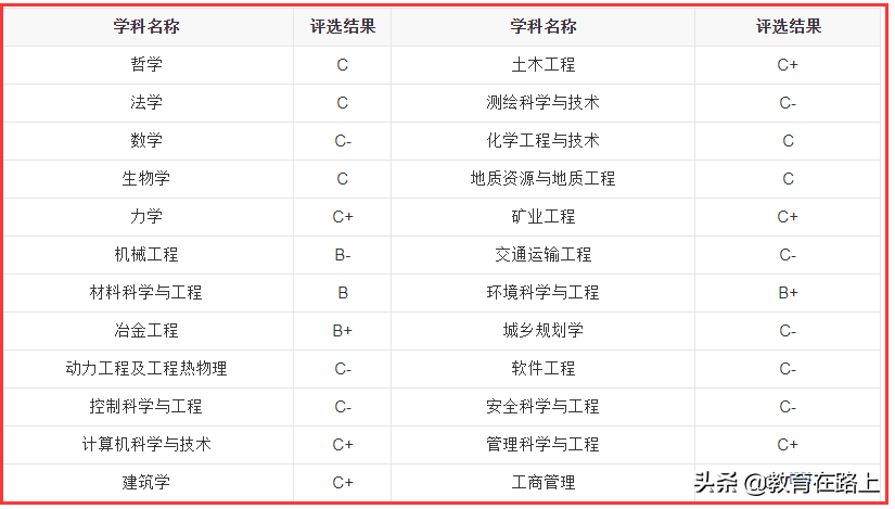 昆明理工大学夺非双一流第一名，能否入围新一轮一流学科建设高校