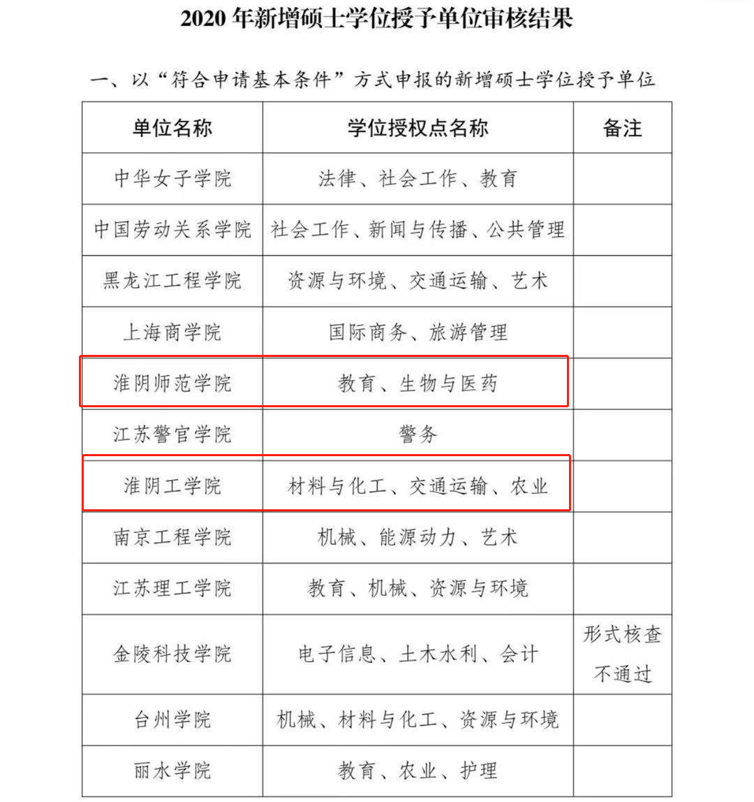 淮安有什么大学（申硕成功）