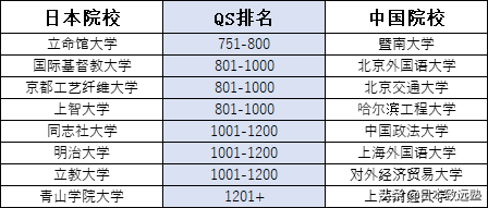 早稻田大学只是一本末？QS排名告诉你事实