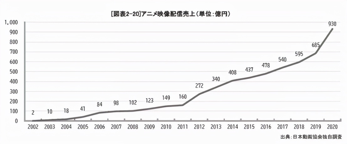 日本网络动画：本土平台不敌亚马逊和Netflix，动画公司收益减少