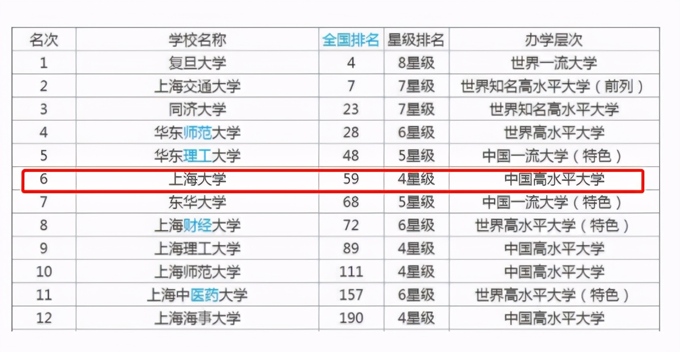 上海这所211大学太低调，实力强悍却易被忽略，中等生可“捡漏”