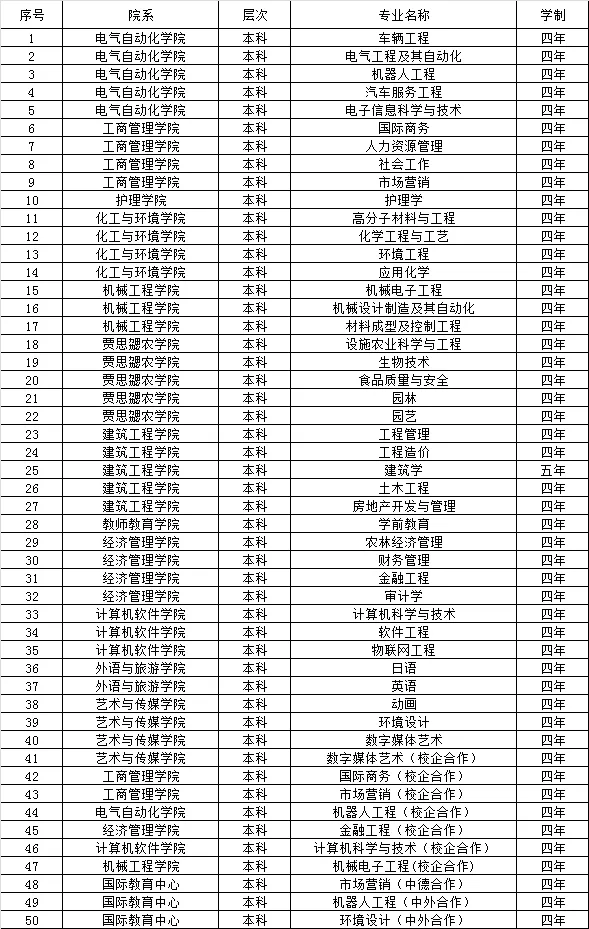 潍坊科技学院2020年招生简章