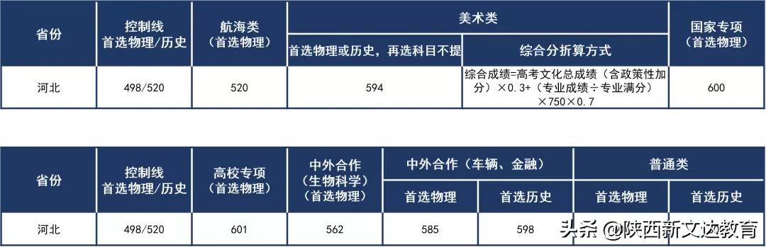 全国53所重点大学各省投档线汇总,哪个省的考生大学难考?