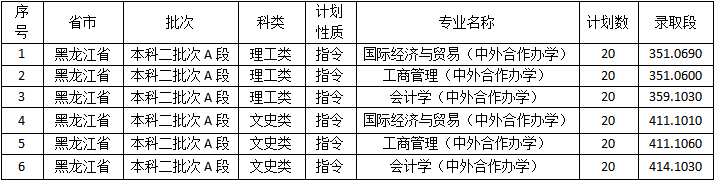 2021年佳木斯大学本科黑龙江录取情况