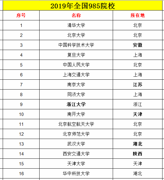 全国211大学116所，985院校39所，双一流大学42所