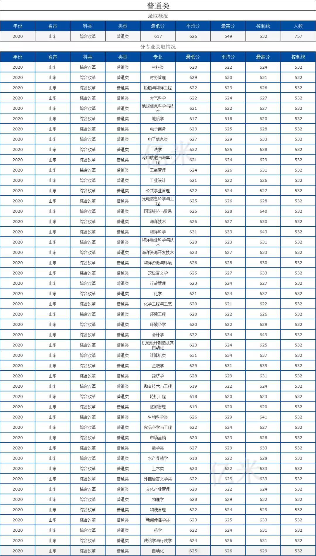 中国海洋大学2020年山东各类型各专业录取分数