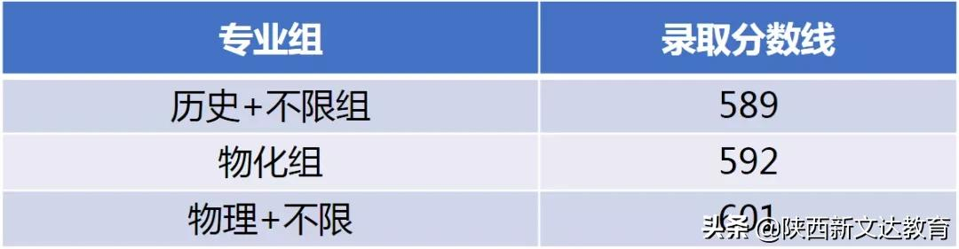 全国53所重点大学各省投档线汇总,哪个省的考生大学难考?