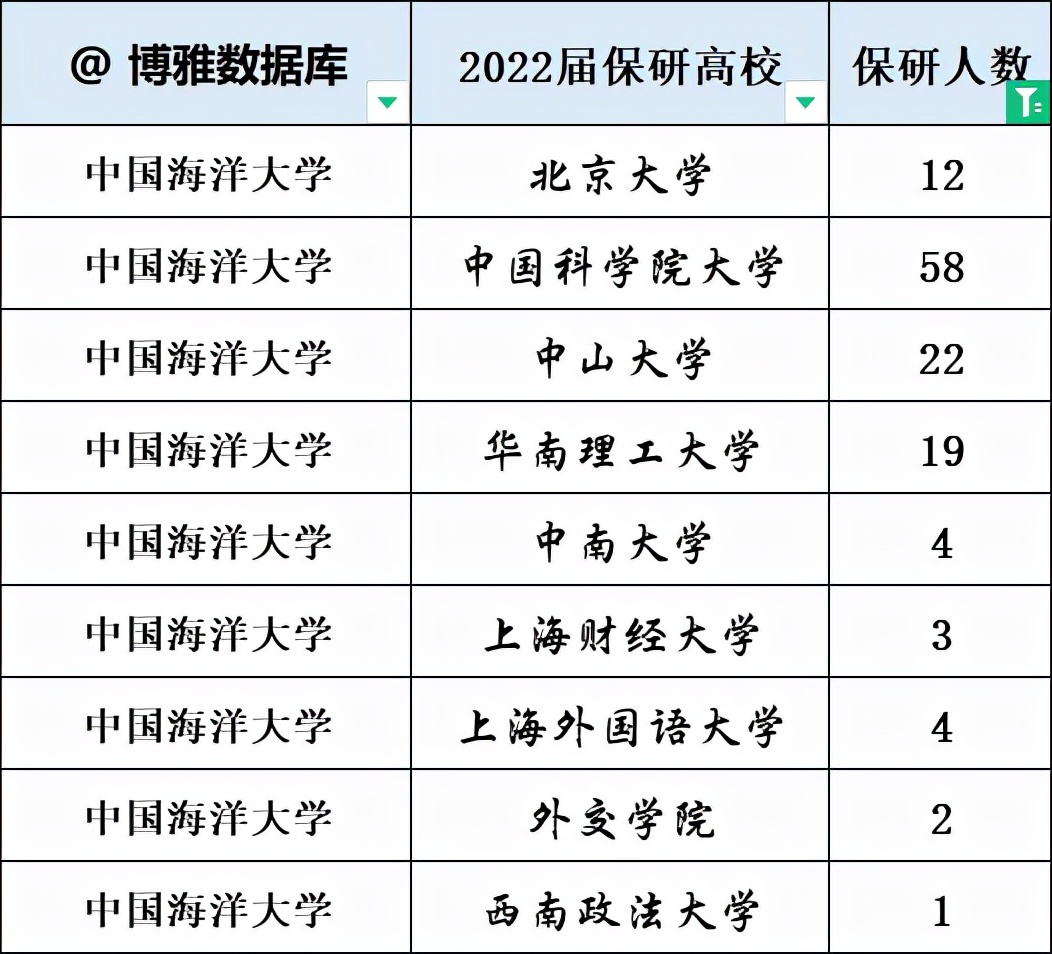 中国海洋大学2022届保研率21.84%！中国社会科学院大学保研88人