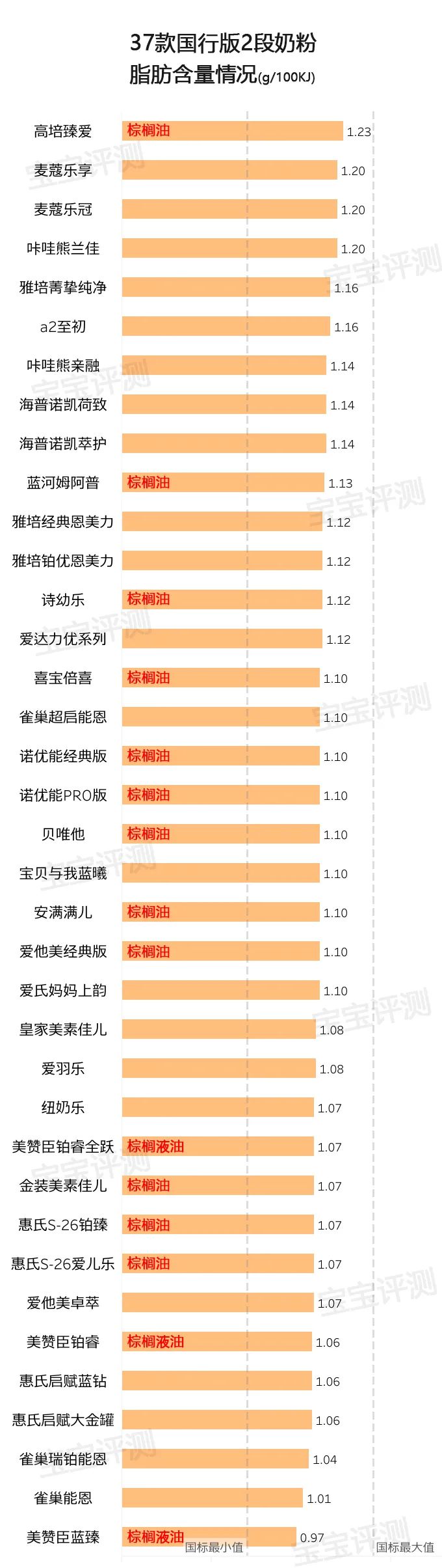 37款国行版2段奶粉评测：有的添加了白砂糖/香精，有的被通报