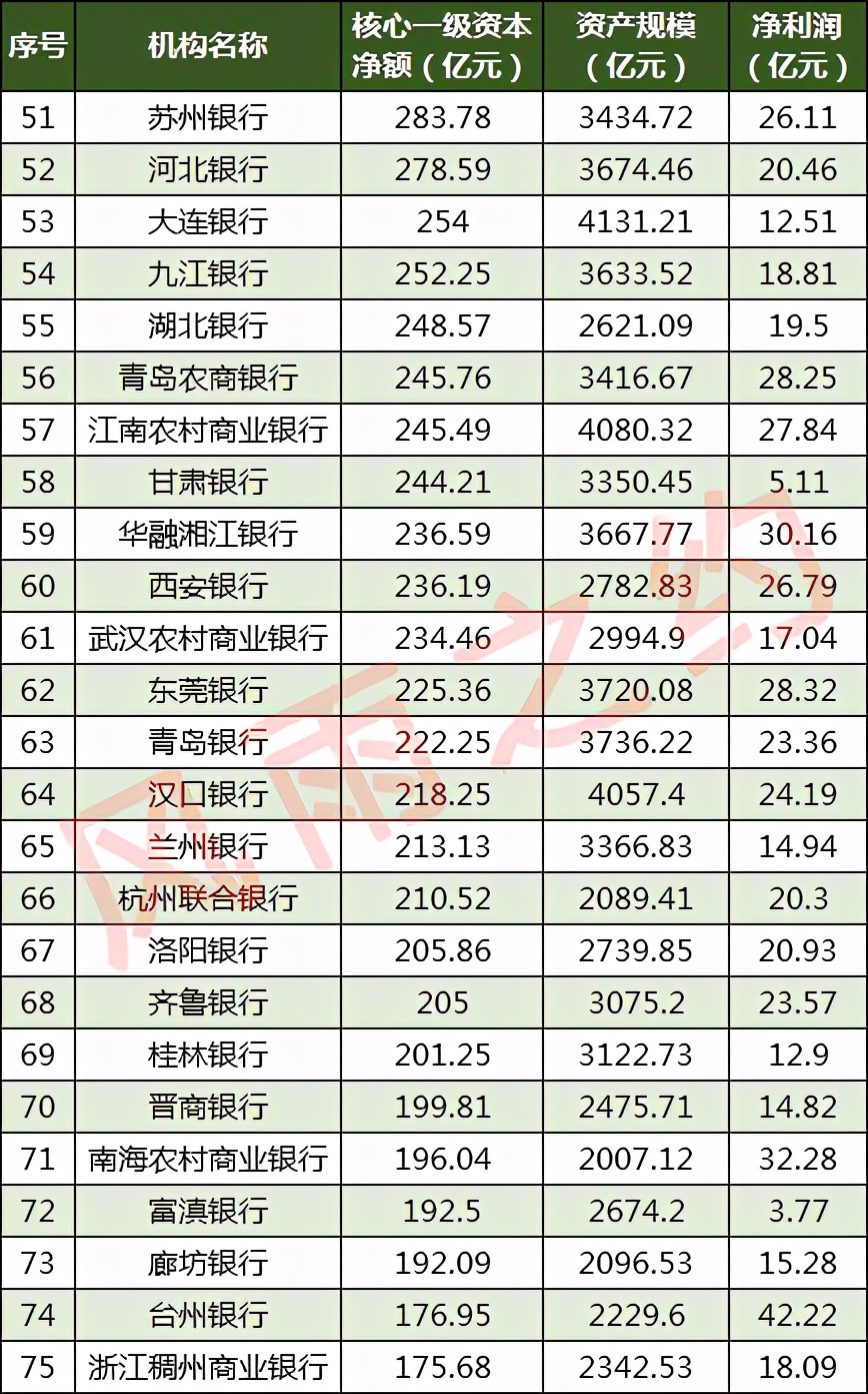 中国银行业100强榜单：交通银行第5，重庆银行第45