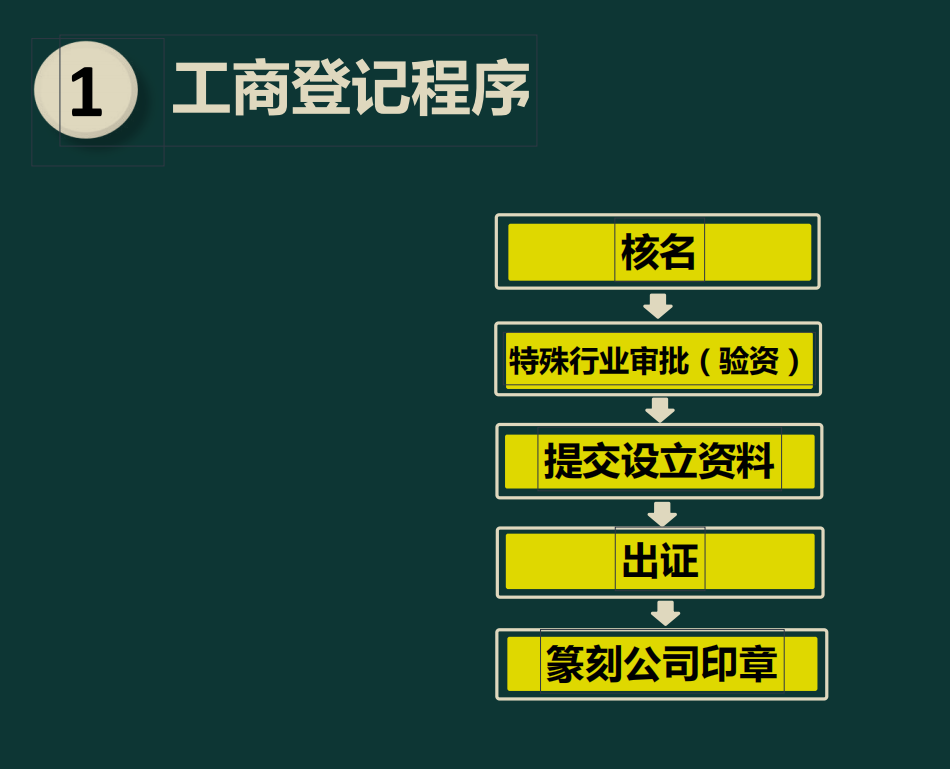 4,公司的註冊資金,註冊地址,經營範圍的要求5,工商稅務註冊流程6,工商