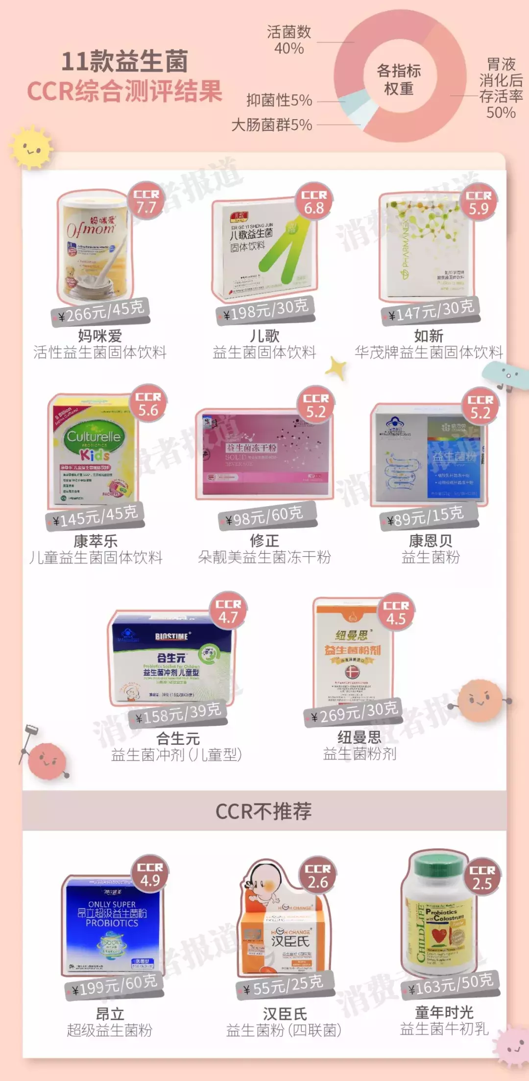 11款益生菌测评：9款无功效可言，特别不推荐汉臣氏、童年时光、昂立