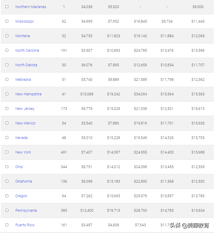 2020年全美最贵的50所大学公布，最低一年也要7.4万美元