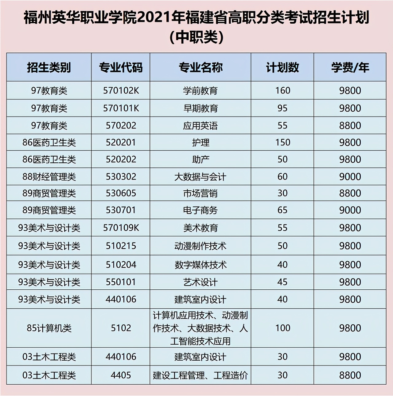 福建36所本专科高校公布2021年高职分类招生计划！福建考生收藏