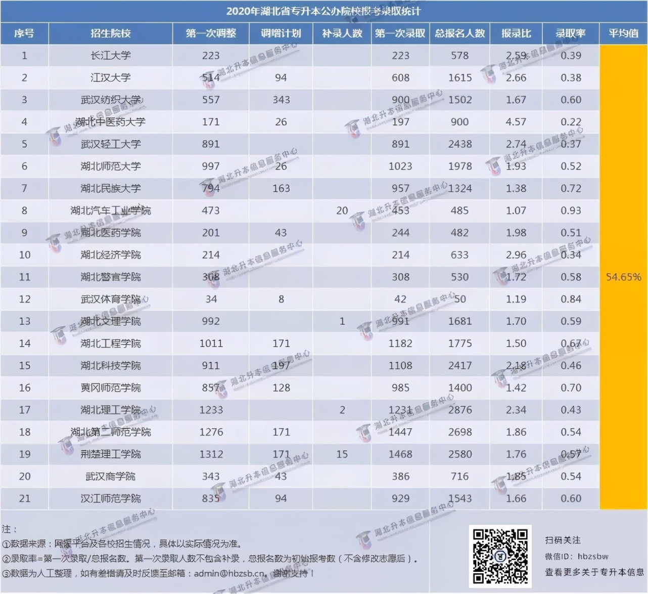 专升本报考学校怎么选？各院校录取率是多少？